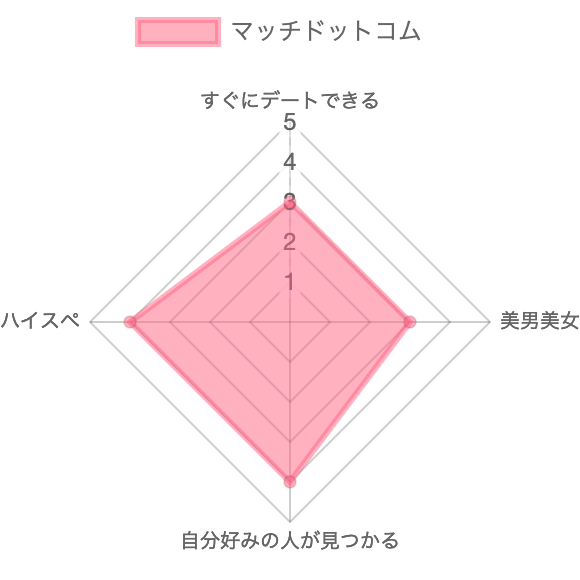 デートアプリとマッチングアプリの徹底比較 恋活と婚活 ユーザー層と出会い方のコツを解説 日本最大級のsns映え観光情報 スナップレイス